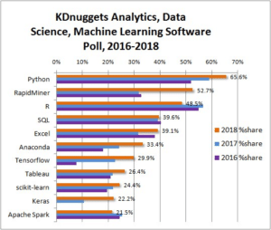 Bar chart showing 2016-2018 usage shares of analytics and data science software. Python leads in 2018 with 65.6%, followed by RapidMiner, R, SQL, Excel, and others, all showing trends over the three years.