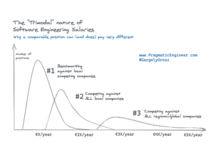 A line graph showing three peaks of software engineering salaries: #1 is local benchmarking, #2 is competing with all local companies, #3 is competing with all regional/global companies, each with increasing salary ranges.