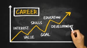 A hand draws an upward yellow arrow on a graph labeled CAREER, passing through stages: Interest, Value, Skills, Goal, Education, and Development, symbolizing career growth and progress.