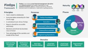 An infographic explaining the FinOps framework with principles, personas, phases, and domains—including icons and color-coded sections for roles, maturity phases, key domains like cloud usage and cost optimization—ideal for FinOps Cloud Financial Management Professional Certification prep.