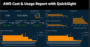 Dashboard showing an AWS Cost & Usage Report with QuickSight, featuring graphs of memory per task, CPU usage, cost savings, utilization rates, and a donut chart of CPU vs. memory cost—all supporting Usage Spend Forecast and FinOps Foundation best practices.