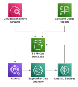 A diagram showing CloudWatch Metric Streams and AWS CUR feeding Usage Spend data into an S3 FinOps Data Lake, which connects to Athena, SageMaker Data Wrangler, and AWS ML Services for advanced forecasting.