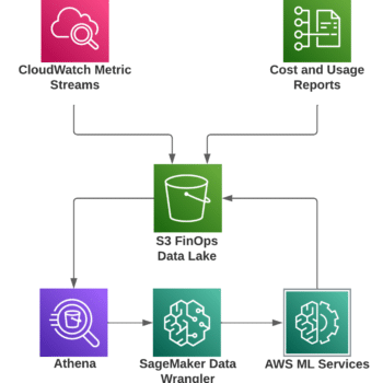 Usage+Spend Forecasting on AWS with FinOps Foundation’s Best Practices