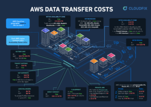 An infographic illustrating AWS data transfer costs, with labeled buildings representing different AWS zones and regions, and roads showing data paths. Each path displays specific transfer cost rates for various AWS services and configurations.