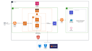 Architecture diagram showing AWS Cloud using EKS for Kubernetes with Windows and Linux nodes, connecting to external databases via VPC peering, and CI/CD integration using GitLab and Bitbucket pipelines.