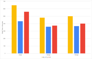 Bar chart comparing build times in seconds for c5g, c7g, and c6i instance types across xlarge, 4xlarge, and 8xlarge sizes. c5g is consistently the slowest, c7g is fastest for larger sizes.