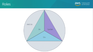 A circle divided into three triangle sections labeled AWS SA, SysOps, and Dev, representing different AWS roles. The title reads Roles and the image includes the AWS training and certification logo.