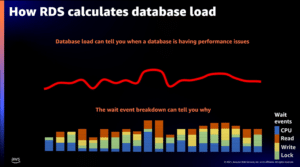 A chart showing how RDS calculates database load, with a red line representing overall load and multi-colored bars below indicating the breakdown of wait events such as CPU, read, write, and lock.