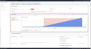 A dashboard displays a performance anomaly for a database instance, showing a graph with rising average write latency in milliseconds. Key metrics, analysis, and recommendations are listed below the graph.