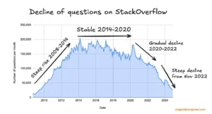 A line graph showing StackOverflow questions per month from 2008 to 2024, with a steep rise (2008-2014), stable period (2014-2020), gradual decline (2020-2022), and steep decline from November 2022.