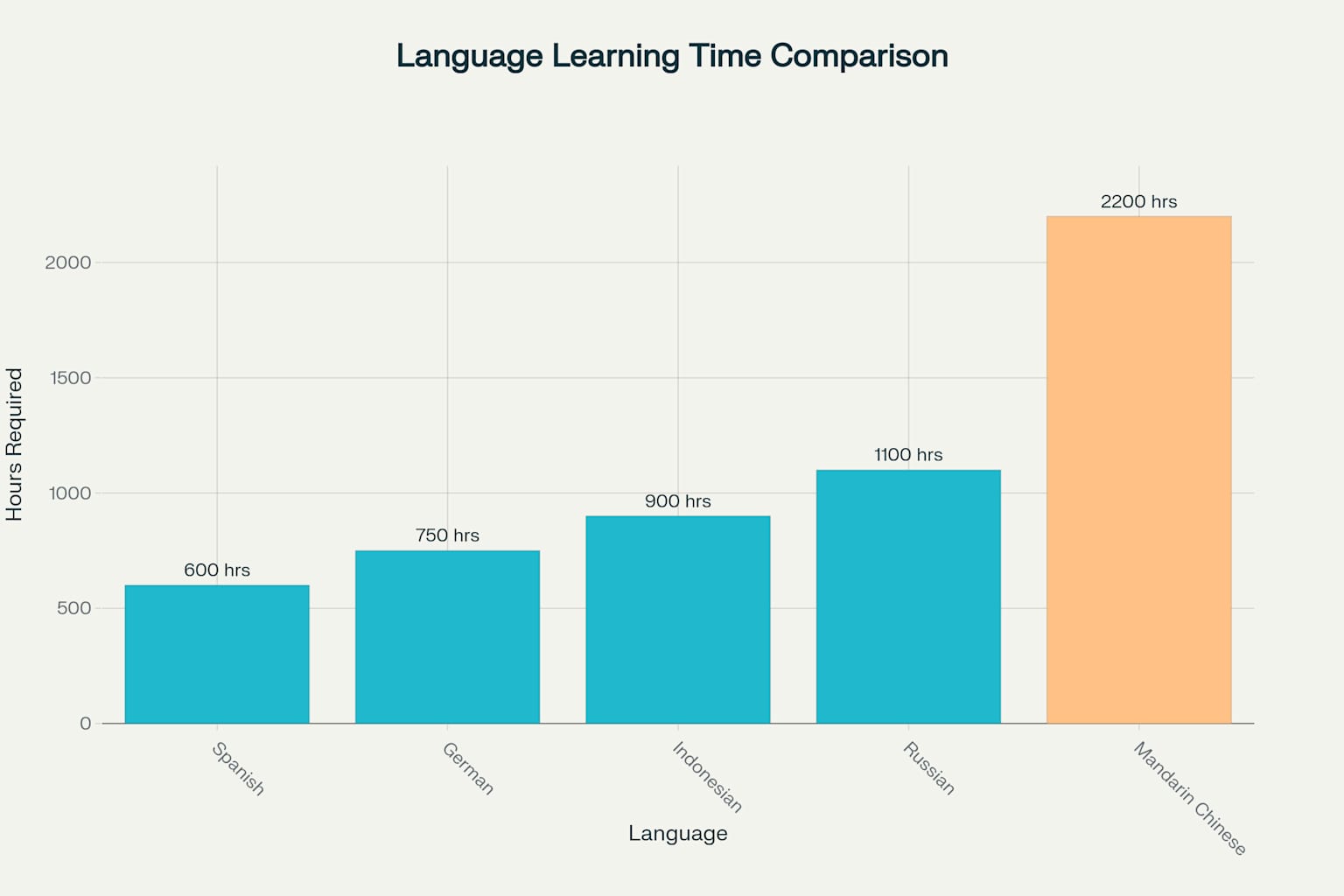 Bar chart comparing hours needed to learn Spanish (600), German (750), Indonesian (900), Russian (1100), and Mandarin Chinese (2200), with Mandarin requiring the most time.