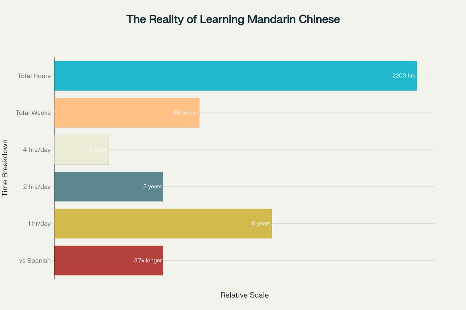 Bar chart showing the time required to learn Mandarin Chinese: 2200 hours total, 88 weeks, 1.5 years at 4 hrs/day, 3 years at 2 hrs/day, 6 years at 1 hr/day, and 3.7 times longer than learning Spanish.