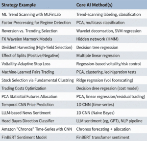 A table compares strategy examples, such as ML Trend Scanning and Factor Preprocessing, with their core AI methods, including semi-supervised labeling, PCA, SVM regression, HMMs, decision trees, and neural networks.