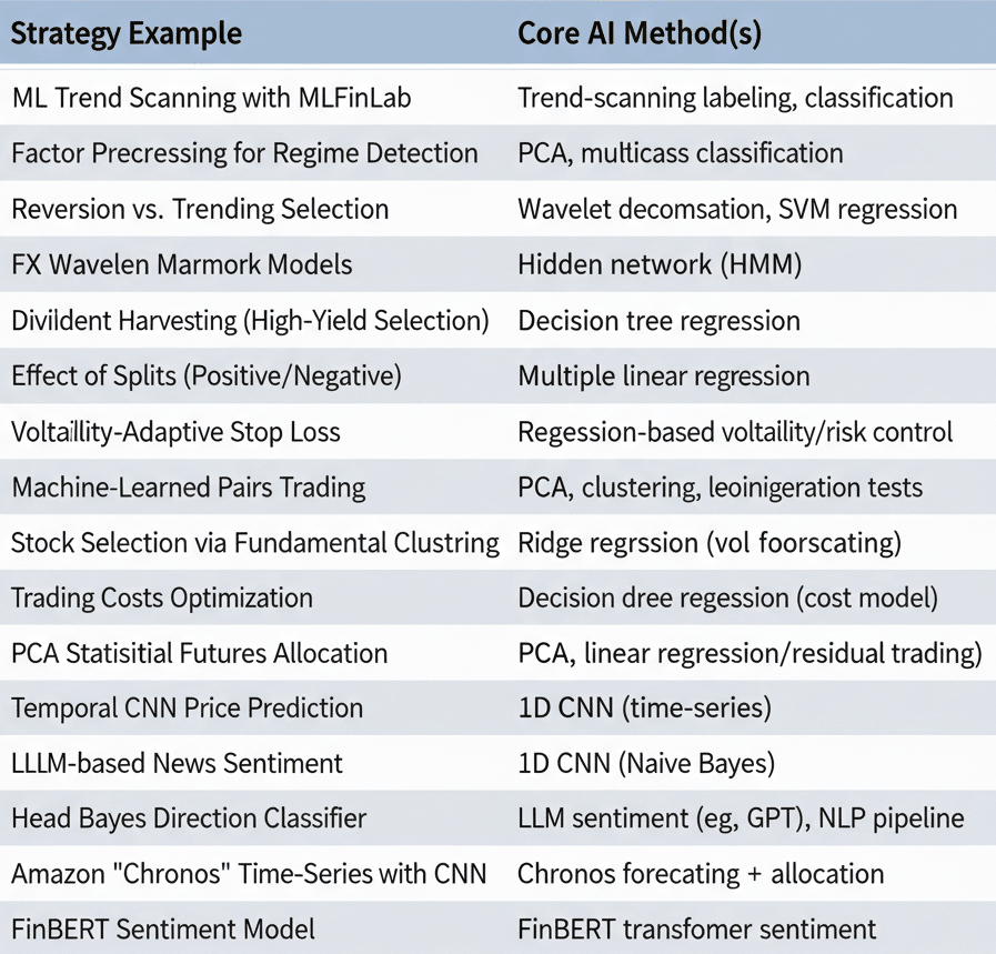 A table compares strategy examples, such as ML Trend Scanning and Factor Preprocessing, with their core AI methods, including semi-supervised labeling, PCA, SVM regression, HMMs, decision trees, and neural networks.