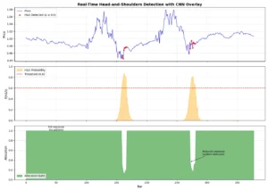 A three-panel chart shows a stock price with detected head-and-shoulders patterns, their probability over a threshold, and corresponding allocation changes that reduce exposure during detected patterns.