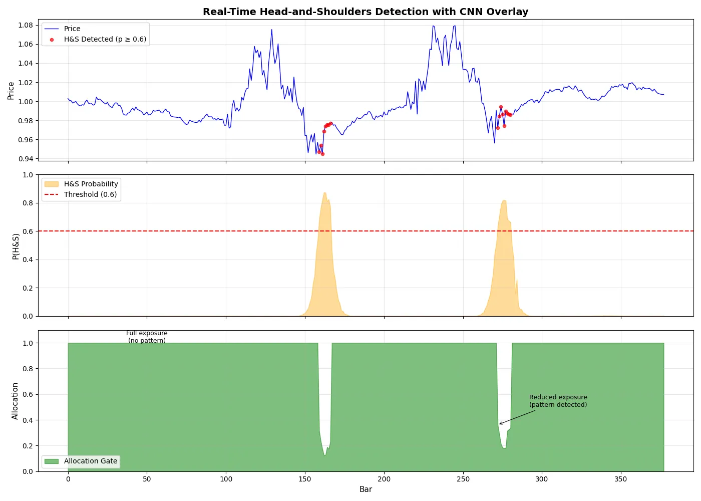 A three-panel chart shows a stock price with detected head-and-shoulders patterns, their probability over a threshold, and corresponding allocation changes that reduce exposure during detected patterns.