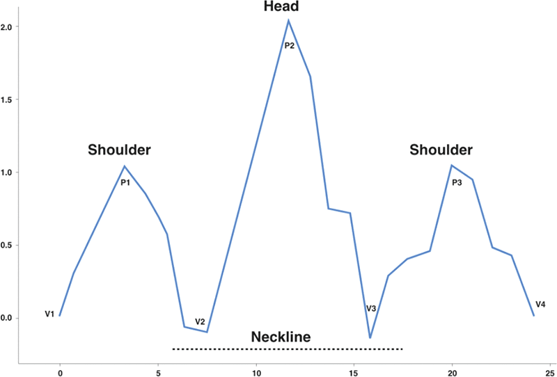 A line graph showing a head and shoulders chart pattern, with the highest peak labeled Head, two smaller peaks on each side labeled Shoulder, and a dotted line labeled Neckline running below the valleys.