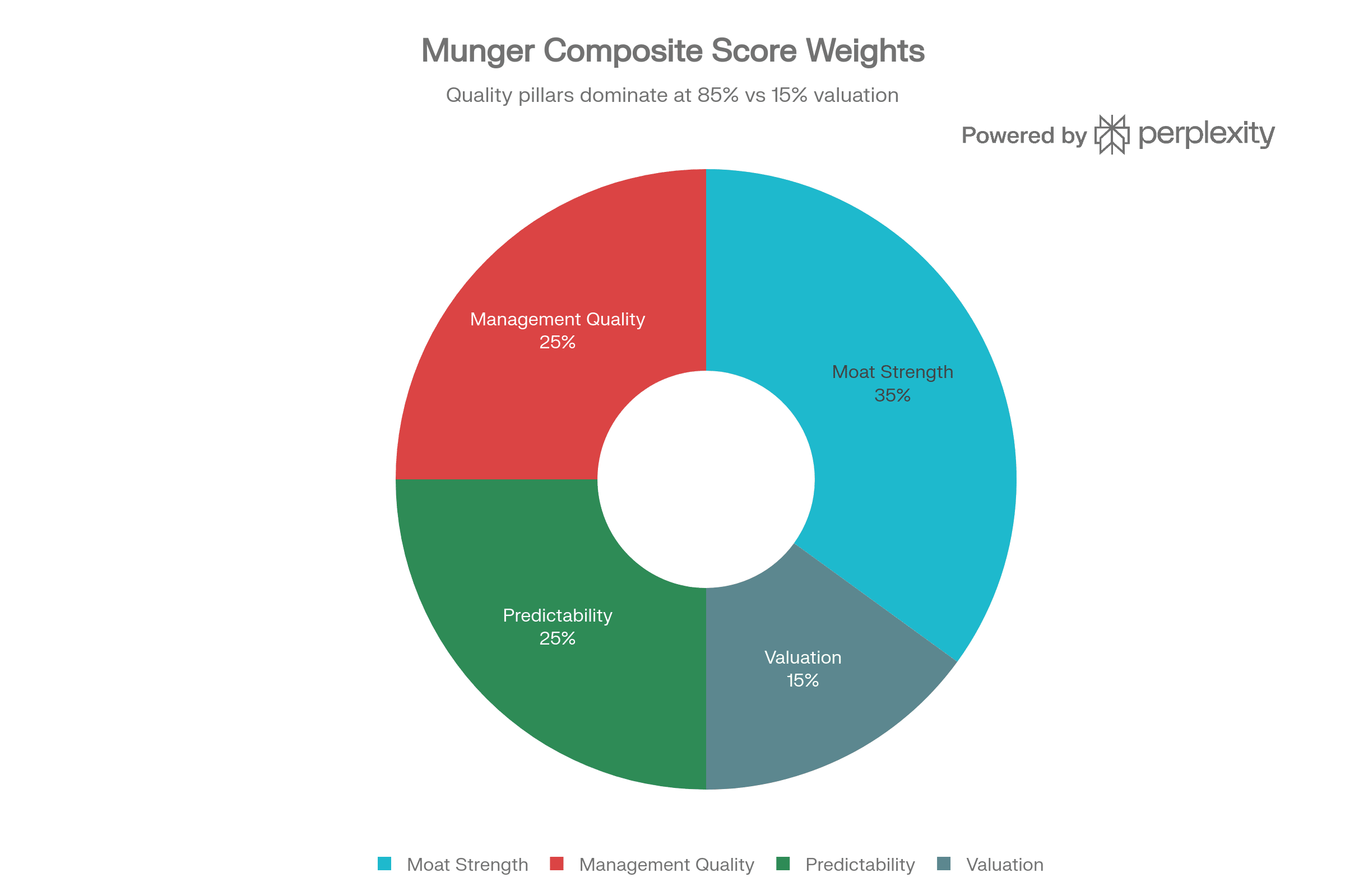 A donut chart titled Munger Composite Score Weights shows Moat Strength 35%, Management Quality 25%, Predictability 25%, and Valuation 15%. Powered by Perplexity is displayed in the top right corner.