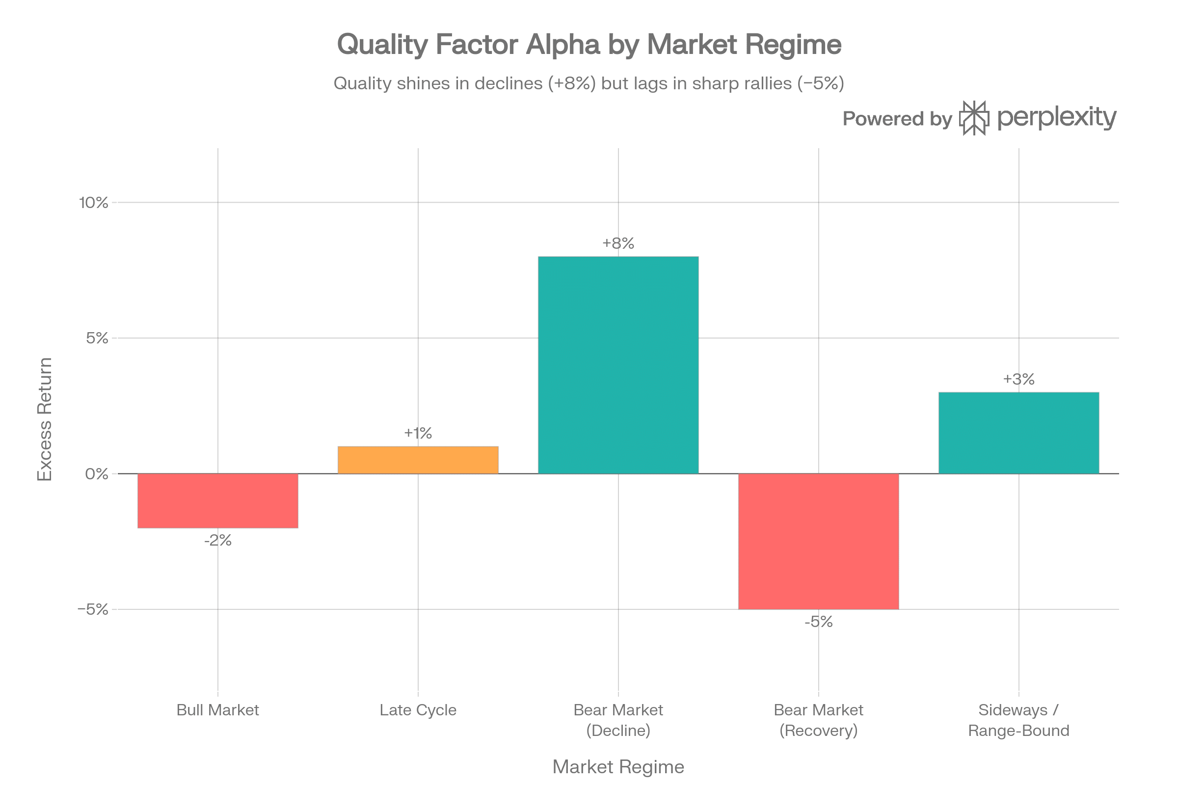 Bar chart titled Quality Factor Alpha by Market Regime shows excess returns: -2% in Bull Market, +1% in Late Cycle, +8% in Bear Market (Decline), -5% in Bear Market (Recovery), and +3% in Sideways/Range-Bound.