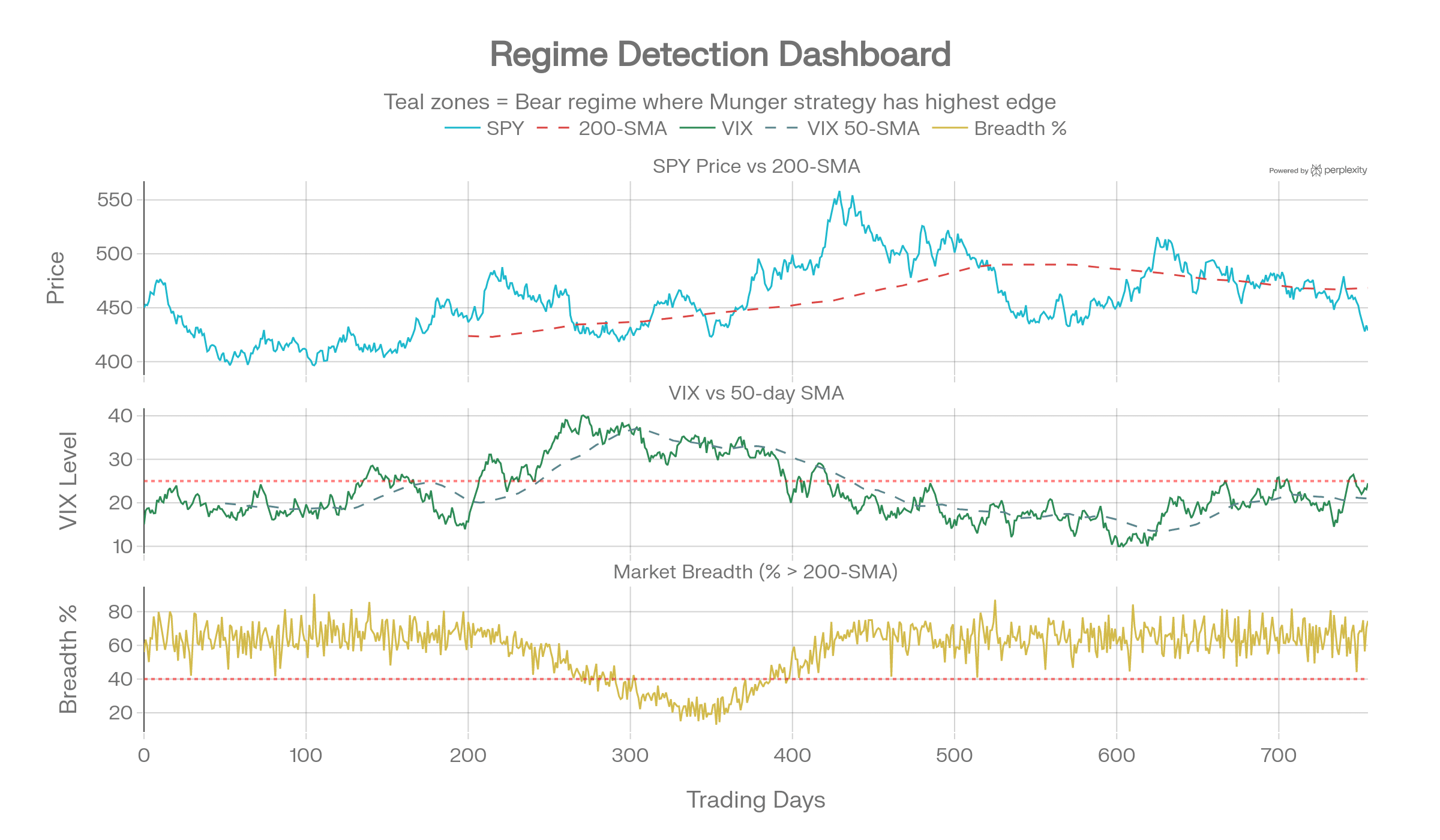 Line chart dashboard showing SPY price vs. 200-day SMA, VIX vs. 50-day SMA, and market breadth (% above 200-SMA) over 800 trading days. Teal zones indicate bear market regime.