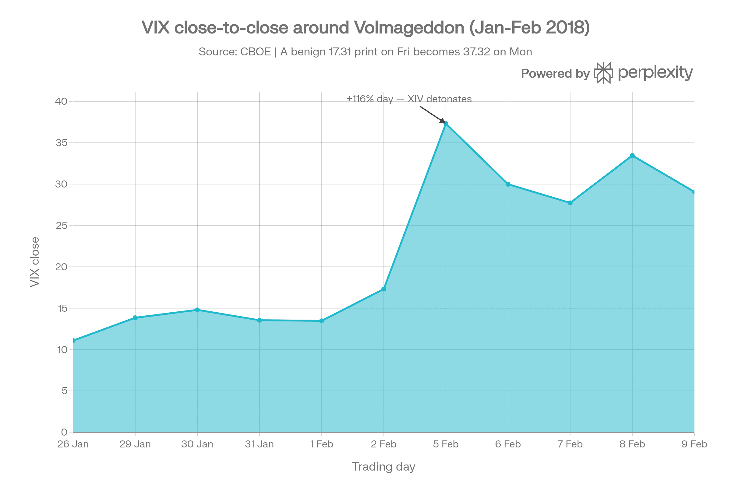 Line chart showing VIX close values from Jan 26 to Feb 9, 2018, highlighting a sharp spike of over 110% on Feb 5, known as Volmageddon, before values decrease but remain elevated afterward.