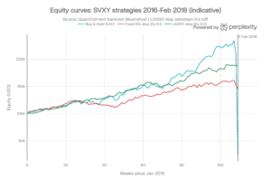 Line graph showing equity growth from 2016 to Feb 2018 for three SVXY trading strategies: Buy & Hold, Fixed 5% Stop, and LASSO Stop. Buy & Hold drops sharply near Feb 2018, while others perform better.