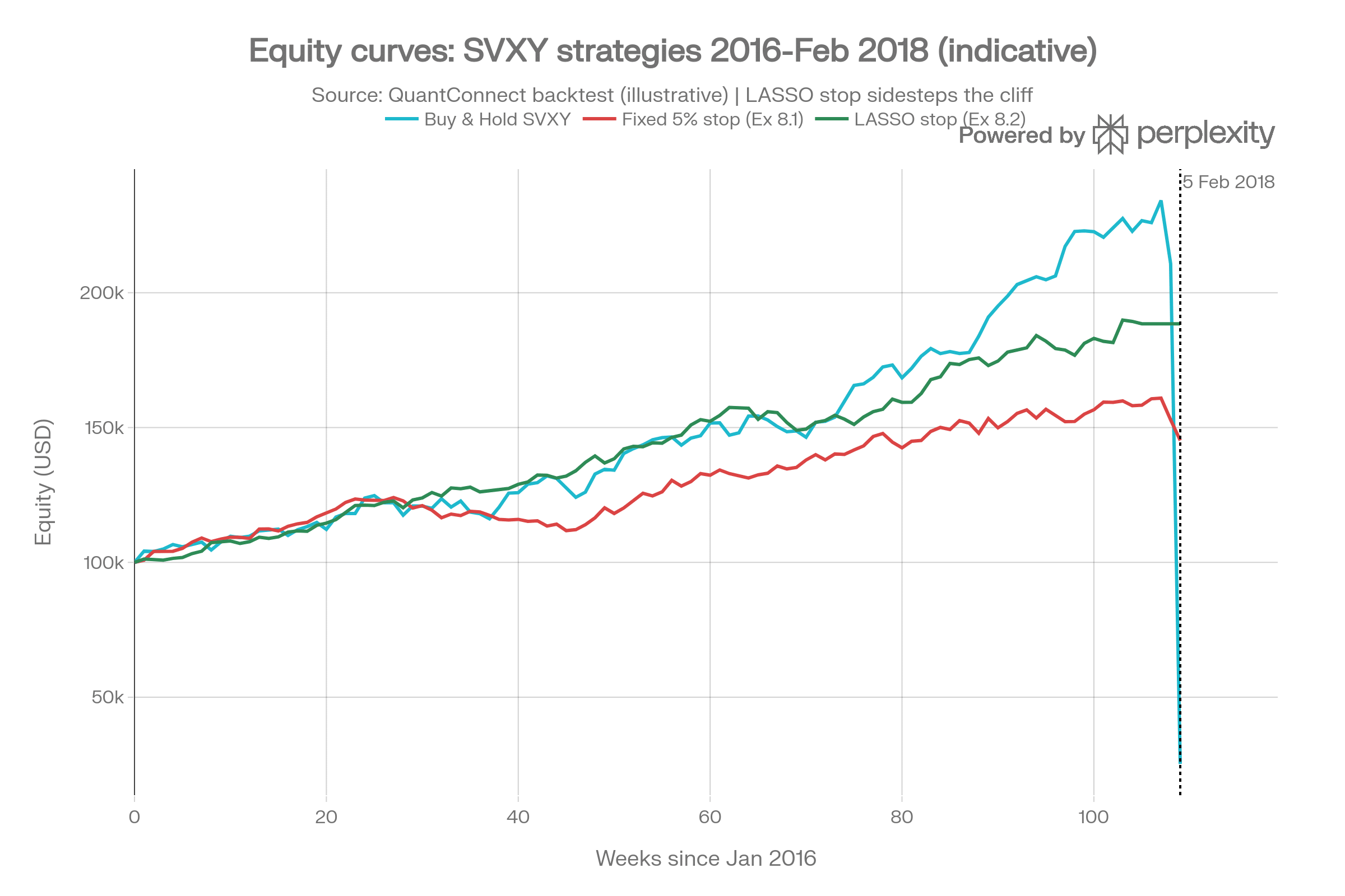 Line graph showing equity growth from 2016 to Feb 2018 for three SVXY trading strategies: Buy & Hold, Fixed 5% Stop, and LASSO Stop. Buy & Hold drops sharply near Feb 2018, while others perform better.