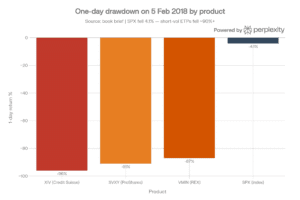 Bar chart showing one-day drawdown percentages for three products on Feb 5, 2018: XIV (-96%), SVXY (-91%), and VMIN (-87%); SPX index fell -4.1%. Title and source are also shown.