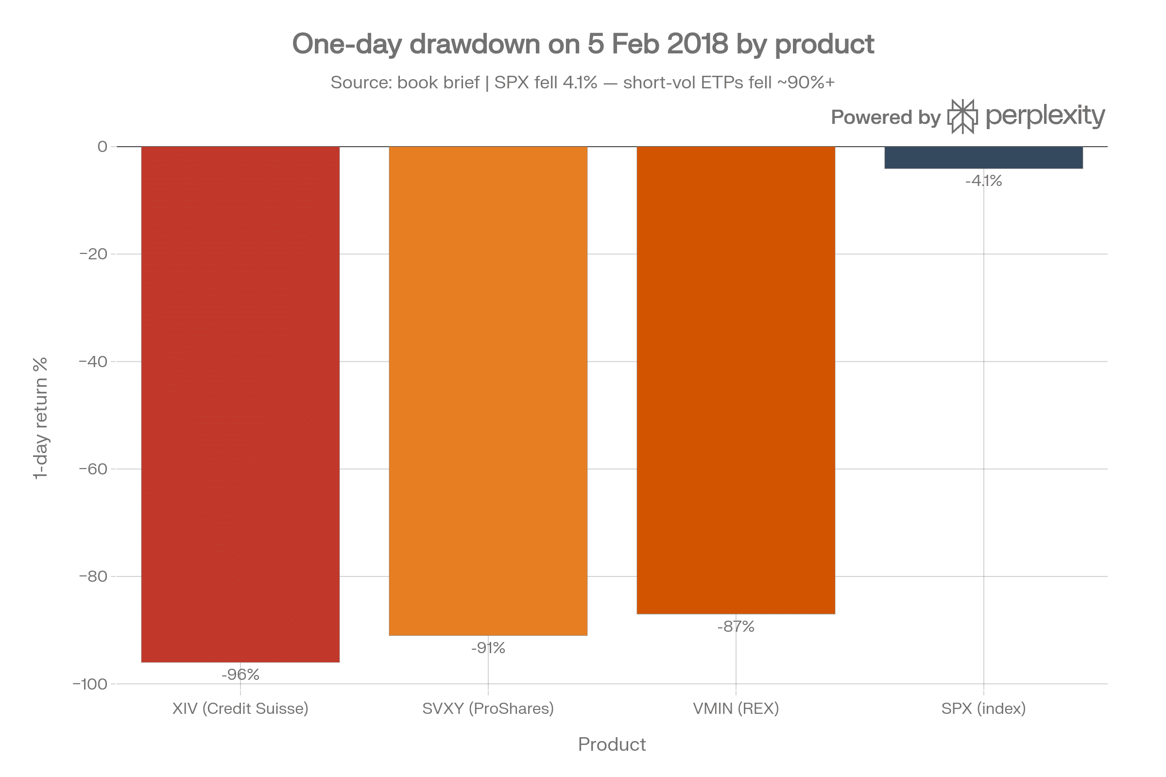 Bar chart showing one-day drawdown percentages for three products on Feb 5, 2018: XIV (-96%), SVXY (-91%), and VMIN (-87%); SPX index fell -4.1%. Title and source are also shown.