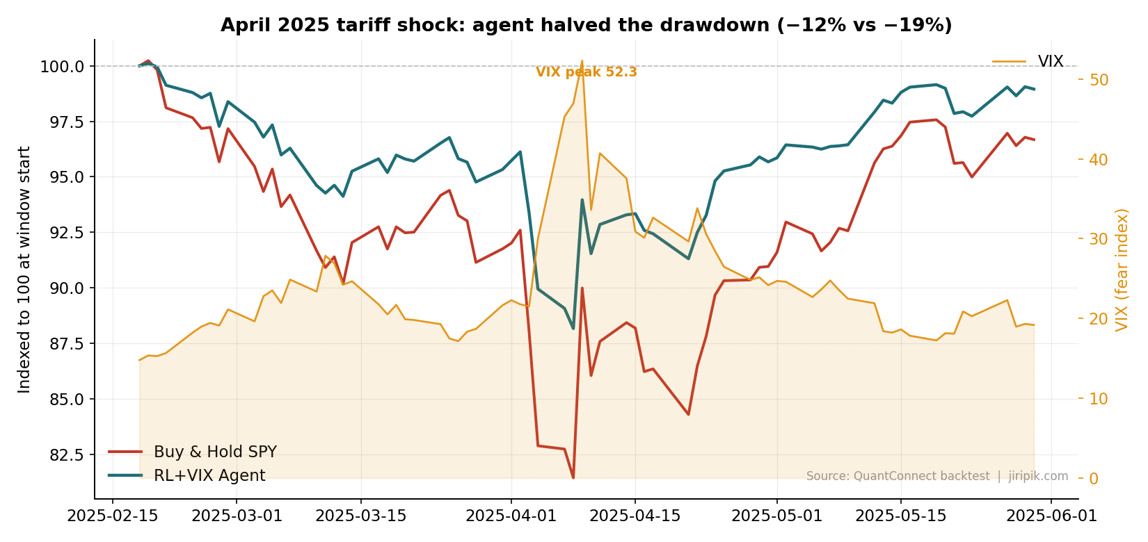 Line chart showing SPY performance from March to June 2025, comparing Buy & Hold, RL+VIX Agent, and VIX index. RL+VIX Agent has a smaller drawdown during a VIX peak, reducing losses versus Buy & Hold.