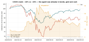 Line chart showing COVID crash market performance (Feb–Apr 2020). Buy & Hold SPY drops to ~70, RL+VIX Agent stays stable near 95, and VIX index spikes above 80, then falls. VIX peak is labeled at 82.7.