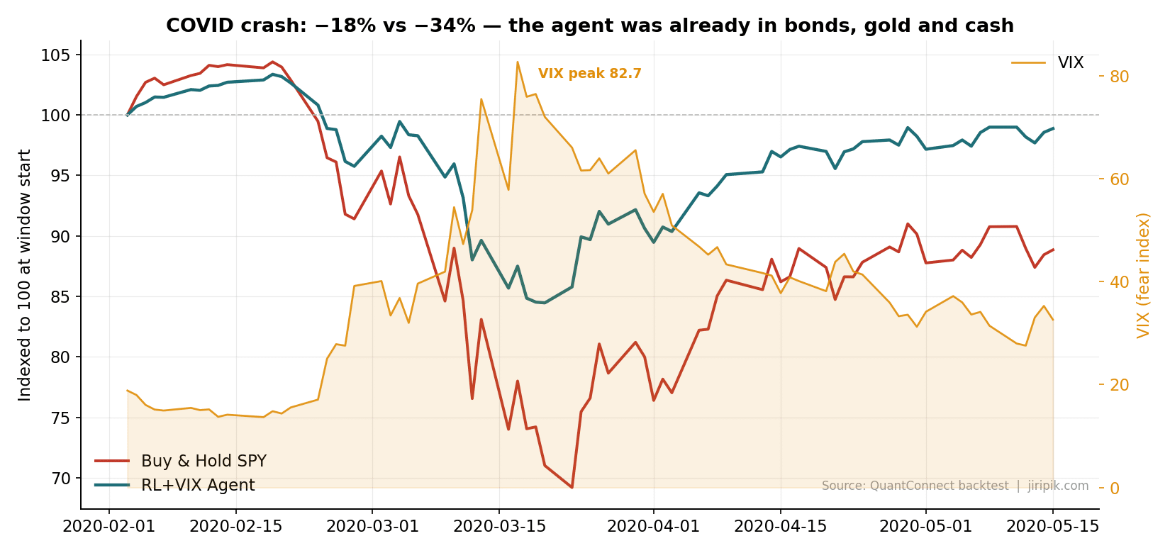Line chart showing COVID crash market performance (Feb–Apr 2020). Buy & Hold SPY drops to ~70, RL+VIX Agent stays stable near 95, and VIX index spikes above 80, then falls. VIX peak is labeled at 82.7.