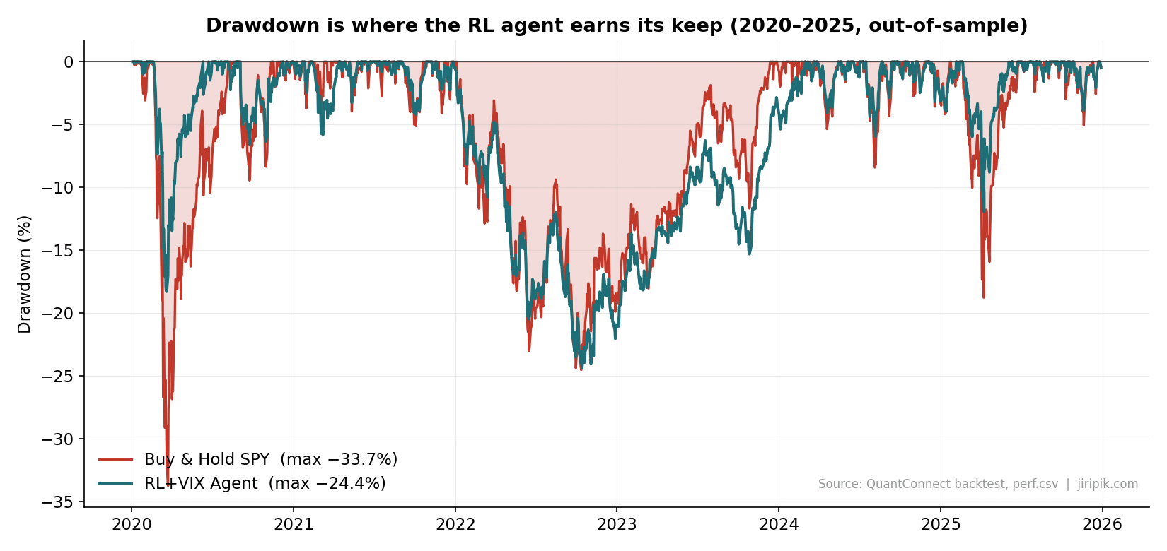 Line graph showing drawdown percentage from 2020 to 2026 for Buy & Hold SPY (max drawdown -33.7%) and RL+VIX Agent (max drawdown -24.4%), with RL+VIX generally experiencing smaller drawdowns.