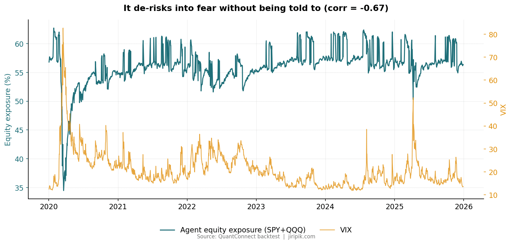 Line chart showing agent equity exposure (teal, left y-axis) and VIX (gold, right y-axis) from 2020 to 2026. Equity exposure drops as VIX spikes, illustrating a strong negative correlation (-0.67).
