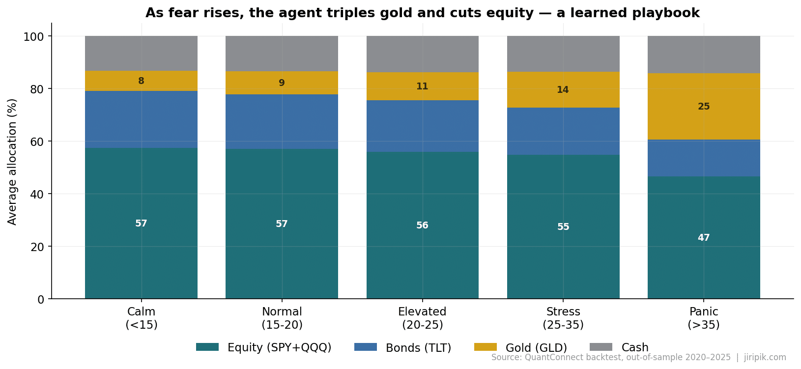 Bar chart titled As fear rises, the agent triples gold and cuts equity — a learned playbook showing average allocation percentages for Equity, Bonds, Gold, and Cash across five VIX fear states: Calm, Normal, Elevated, Stress, and Panic.