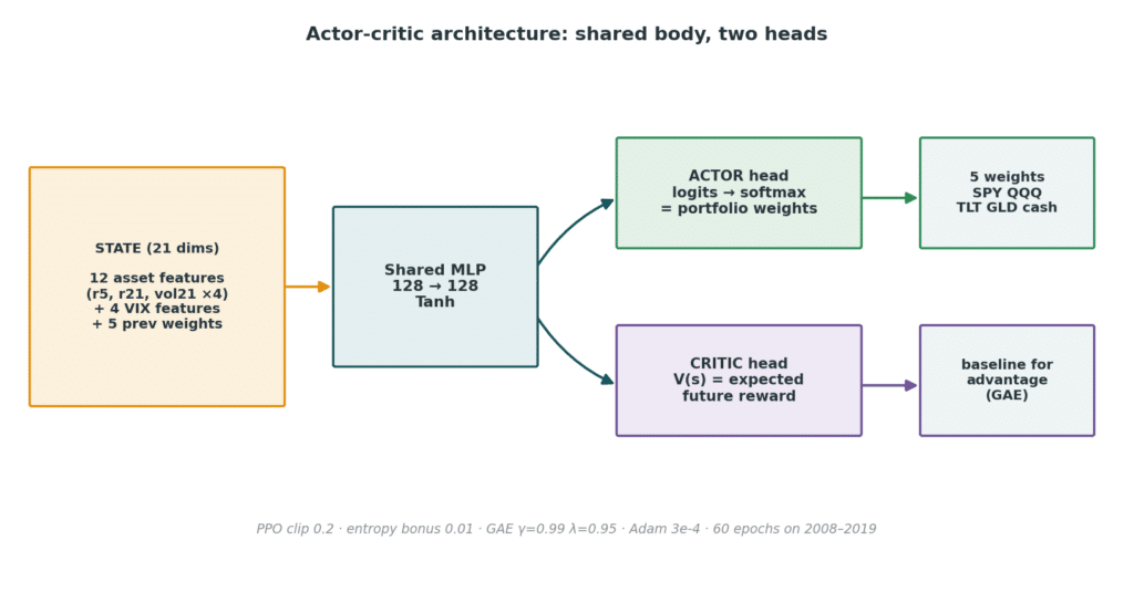 Diagram of an actor-critic architecture showing input state features to a shared MLP, which branches into separate ACTOR and CRITIC heads for portfolio weights and expected future reward, respectively. PPO algorithm details noted below.