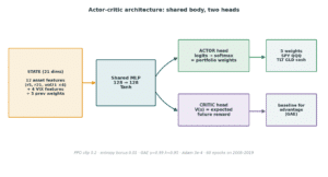 Diagram of an actor-critic architecture showing input state features to a shared MLP, which branches into separate ACTOR and CRITIC heads for portfolio weights and expected future reward, respectively. PPO algorithm details noted below.