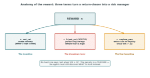Flowchart explaining reward components for return-chasing managers: green incentive box (make money), red drawdown lever box (punish big swings when VIX high), and orange fear targeting box (extra cost if VIX > 22), linked to a central REWARD.