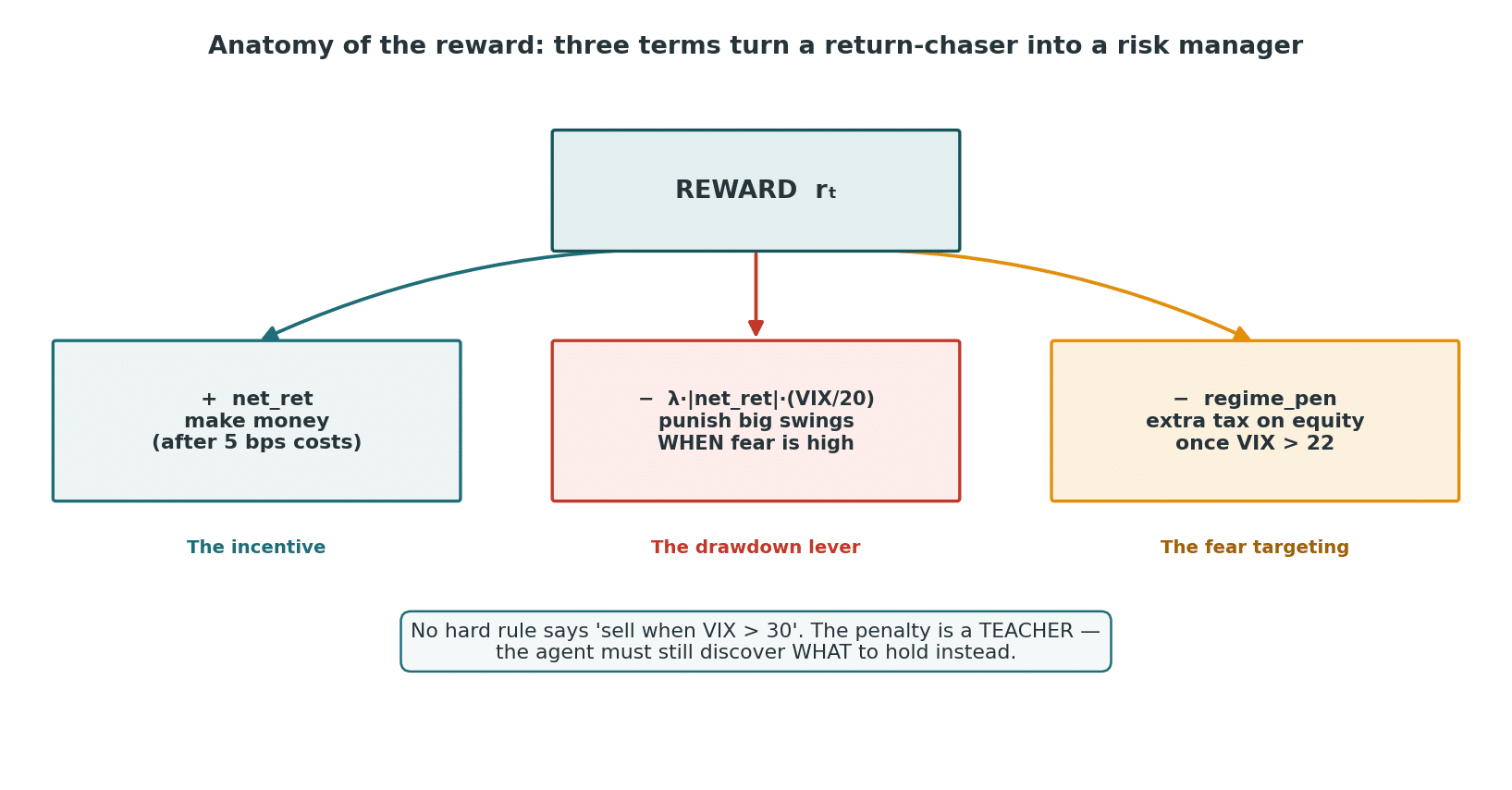 Flowchart explaining reward components for return-chasing managers: green incentive box (make money), red drawdown lever box (punish big swings when VIX high), and orange fear targeting box (extra cost if VIX > 22), linked to a central REWARD.