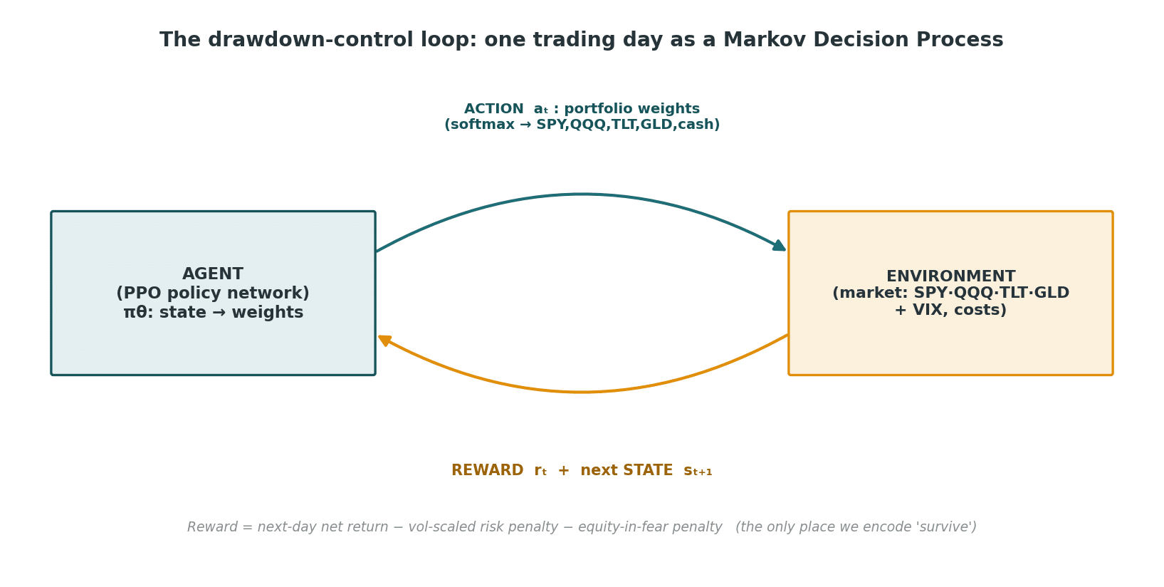 A flowchart of a Markov Decision Process for trading. An agent selects a portfolio action, receives reward and next state from the environment, creating a feedback loop. Markets include SPY, QQQ, TLT, GLD, and VIX.