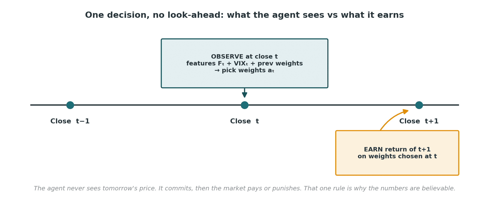 Diagram illustrating an agent’s decision process: At time t, it observes features and past weights to pick new weights. At time t+1, it earns a return based on those weights. Timeline shows steps from t–1 to t+1.