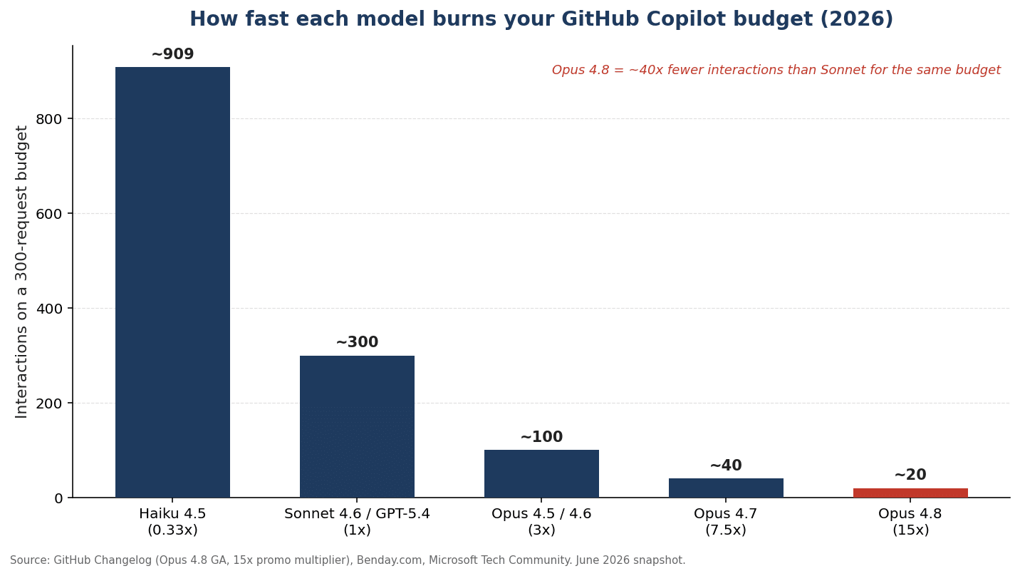 Bar chart showing how quickly five AI models use up a GitHub Copilot budget: Haiku 4.0 (~909 interactions), Sonnet 4.6 (~300), GPT-5.4 (~150), Opus 4.6 (~40), and Opus 4.8 (~20). Opus 4.8 is the most budget-efficient model.
