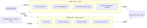 A flowchart showing a Quant developer using Copilot for code, with loops for INNER LOOP tasks (code, test, PRs) and OUTER LOOP tasks (plan, run, review), both committing to a microservice repo.