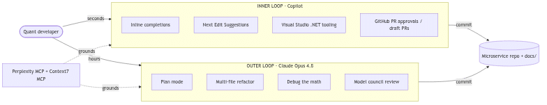 A flowchart showing a Quant developer using Copilot for code, with loops for INNER LOOP tasks (code, test, PRs) and OUTER LOOP tasks (plan, run, review), both committing to a microservice repo.