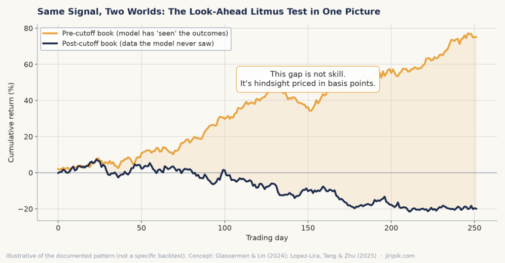 Line graph comparing cumulative returns (%) of a pre-cutoff model (yellow) and a post-cutoff model (blue) over 250 trading days, showing the pre-cutoff outperforming the post-cutoff significantly.