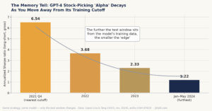 Bar chart showing that GPT-4’s stock-picking performance weakens as time passes from its training cutoff, with Sharpe ratios dropping from 6.54 (2021 Q4) to 0.22 (Jan–May 2024). A curve overlays the descending bars.