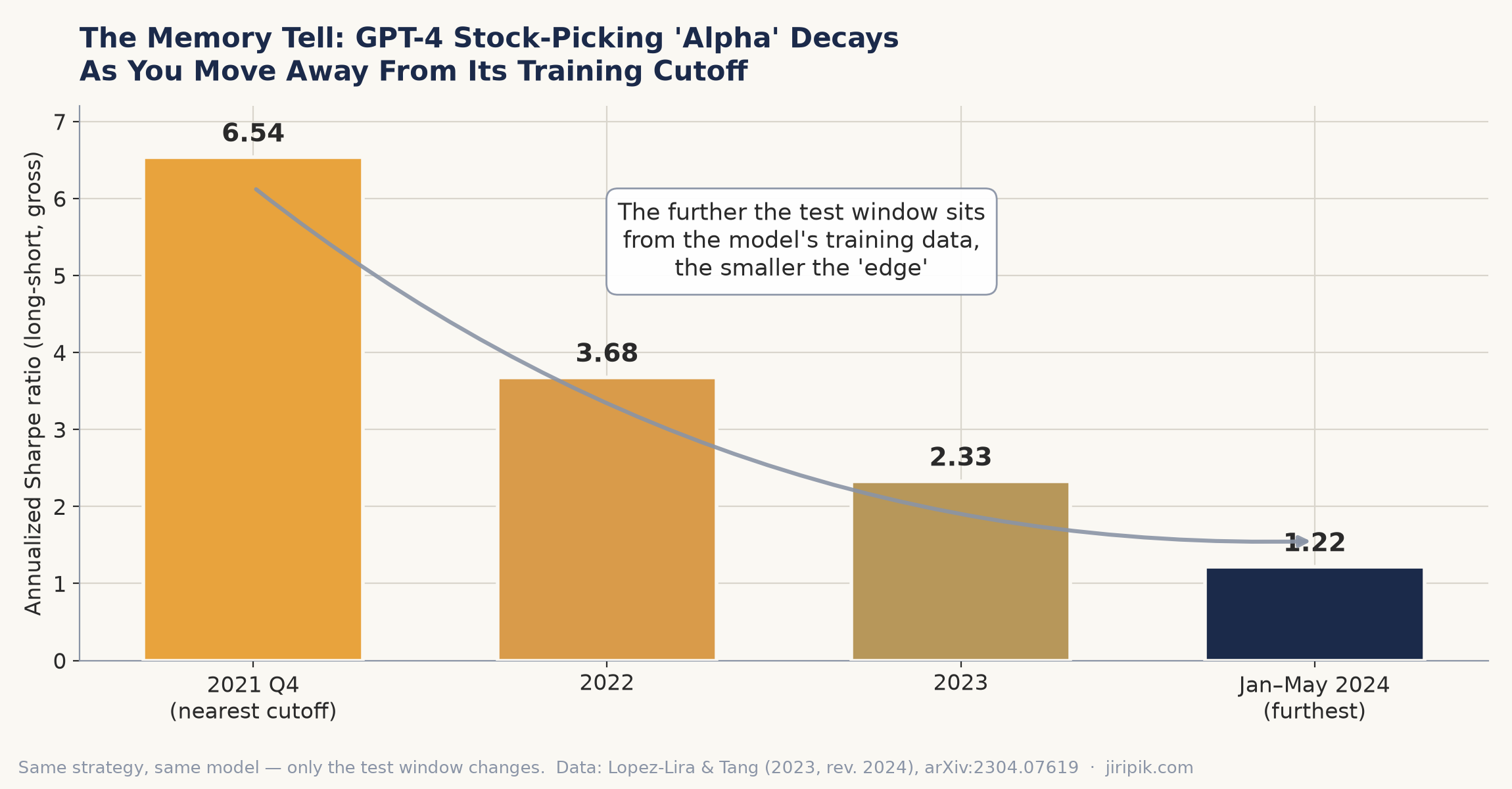 Bar chart showing that GPT-4’s stock-picking performance weakens as time passes from its training cutoff, with Sharpe ratios dropping from 6.54 (2021 Q4) to 0.22 (Jan–May 2024). A curve overlays the descending bars.