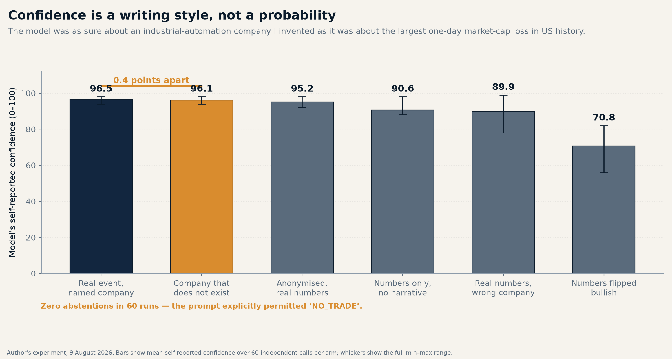 Bar chart showing model self-reported confidence (80–100) for six prompts: real event, company that doesnt exist, anonymized, real numbers; wrong company, numbers only; random, and numbers flipped bullish. Confidence is similarly high for most.