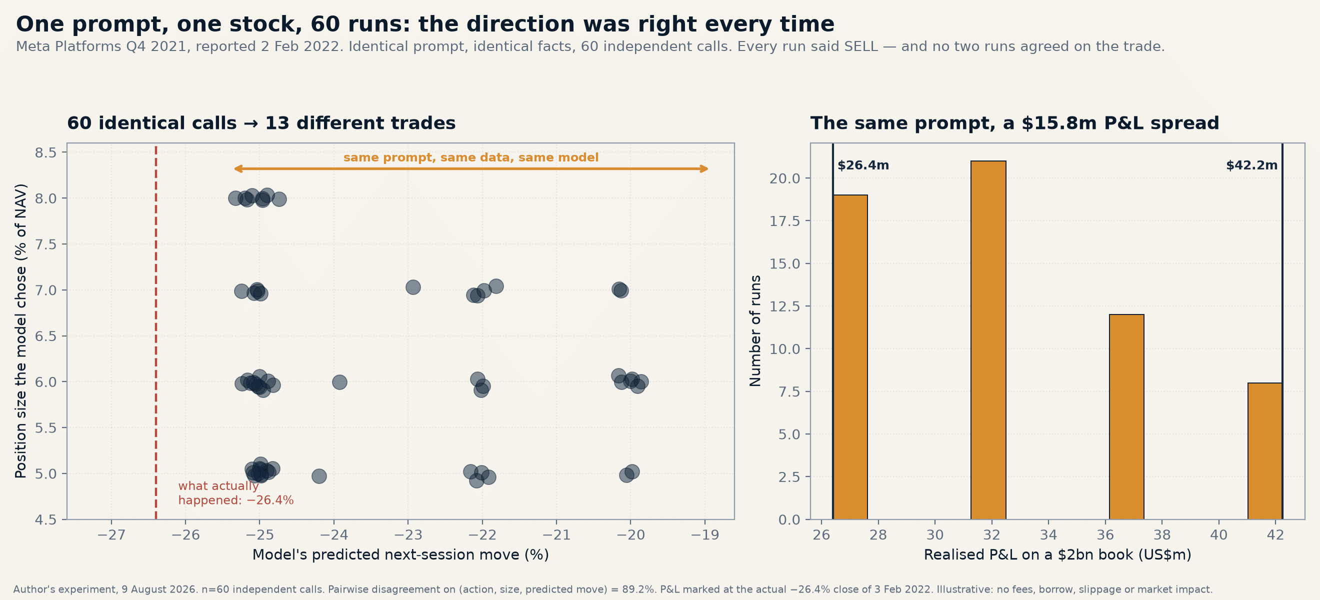 A scatter plot and bar chart show 60 identical AI prompts on Meta stock, all predicting correct trade direction, with realized P&L from $26.4M to $42.2M, highlighting consistent model accuracy.