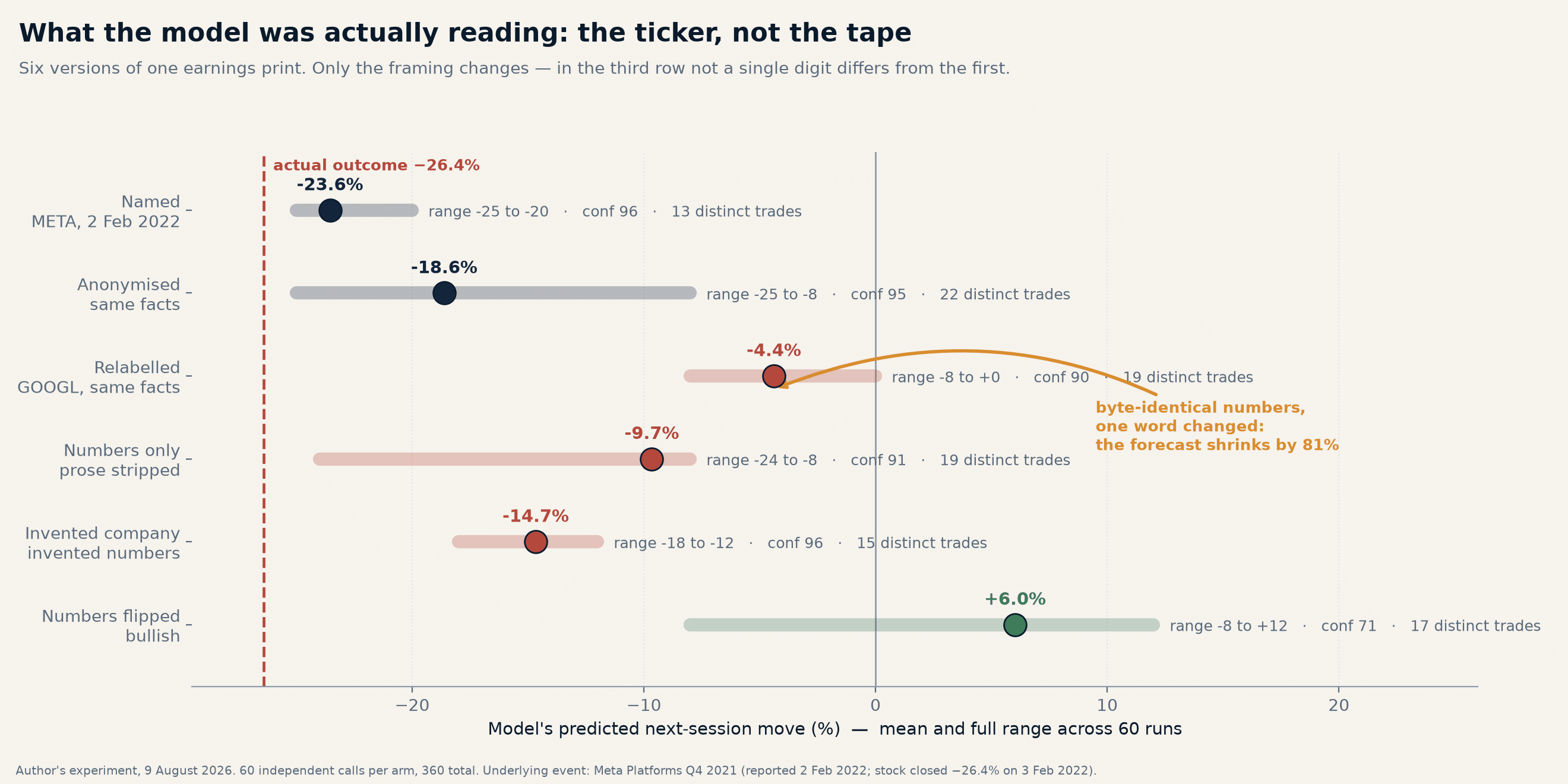 A chart compares six model versions predicting market outcomes, showing mean errors, ranges, and distinct trades. The largest error is -23.6% and the best is +6.0%. Colors and notes highlight differences between versions.